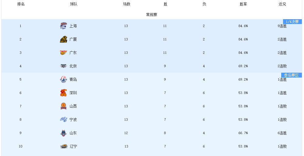 kaiyun-CBA开赛至今，已有五名教练下课，下一位会是谁？这几人很危险